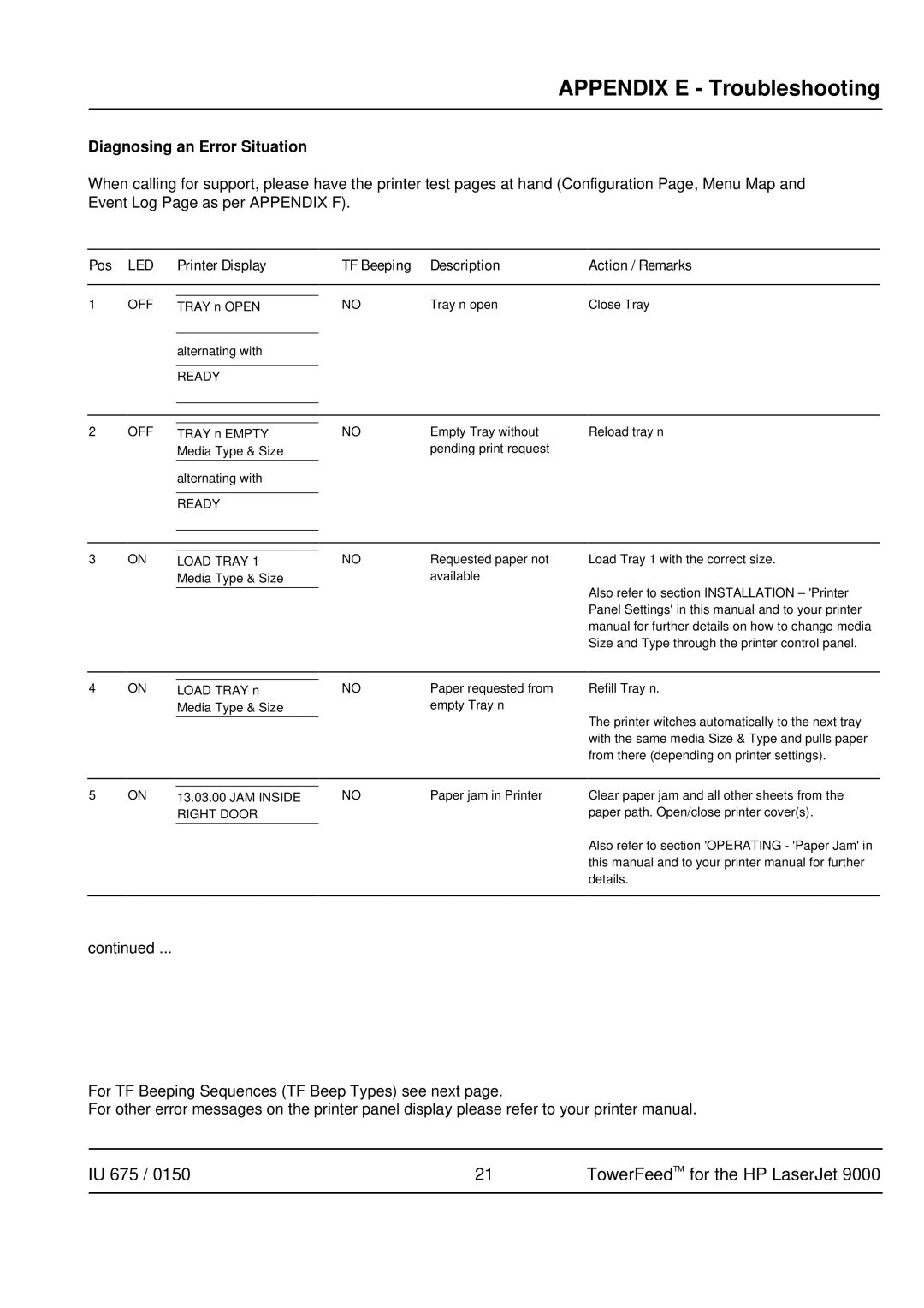 HP 9000 manual Appendix E Troubleshooting, Diagnosing an Error Situation, Pos 