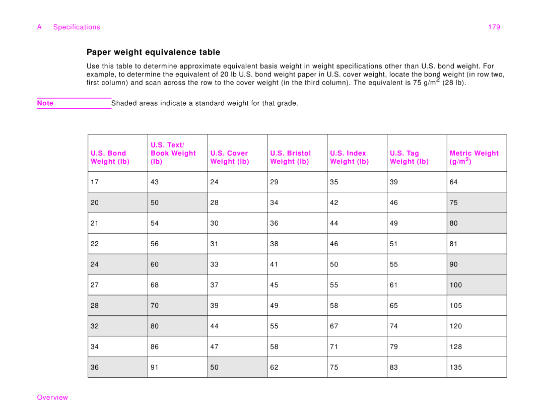 HP 9000Lmfp Paper weight equivalence table, Specifications 179, Shaded areas indicate a standard weight for that grade 