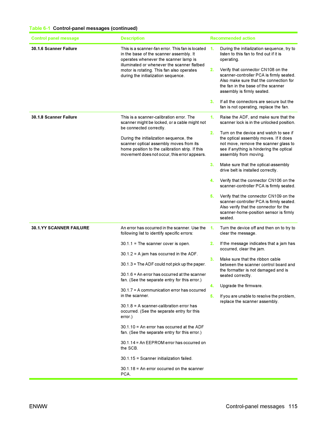 HP 9250C manual Control-panel messages 