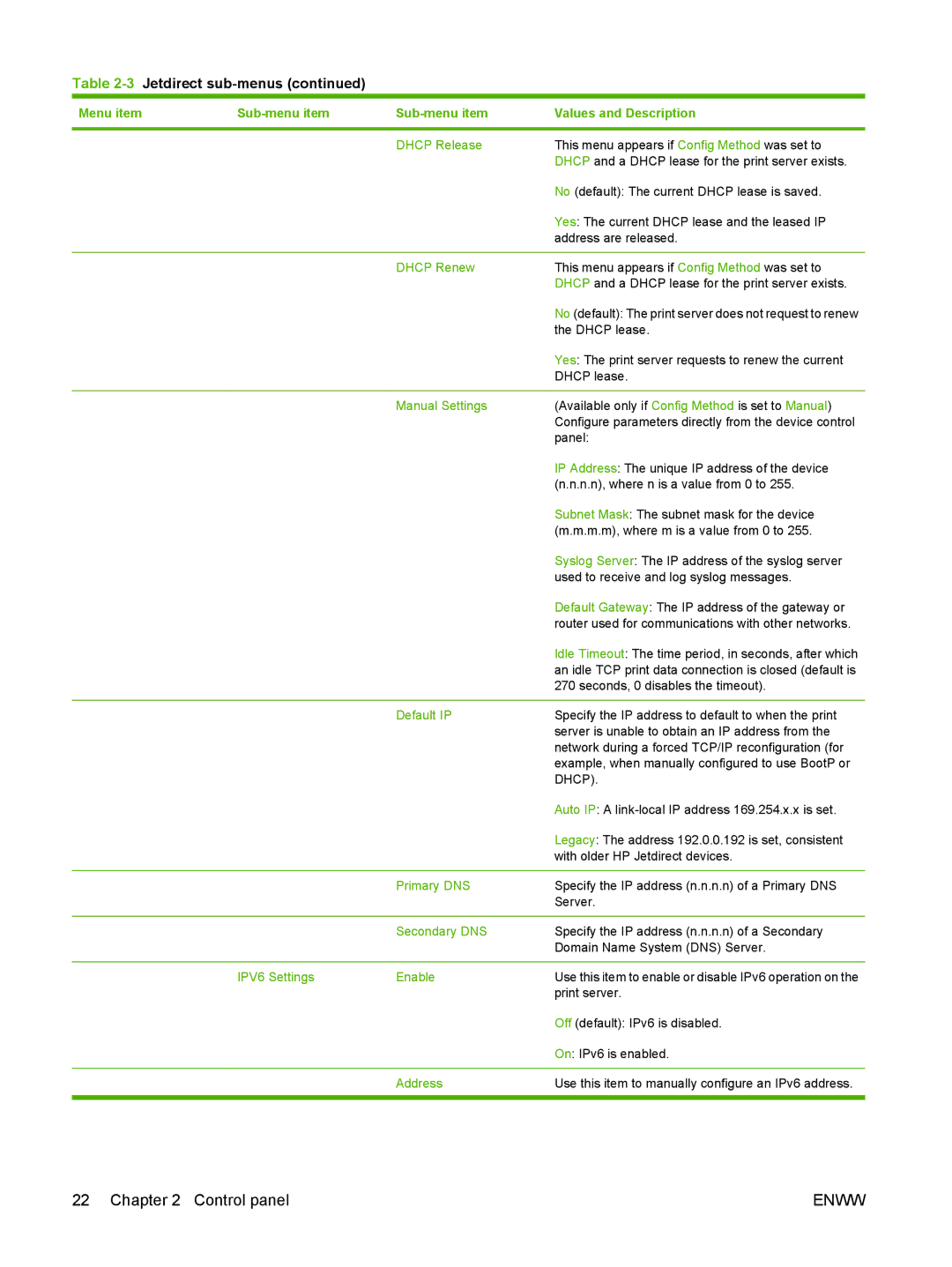 HP 9250C Dhcp Release, Dhcp Renew, Manual Settings, Default IP, Primary DNS, Secondary DNS, IPV6 Settings Enable, Address 