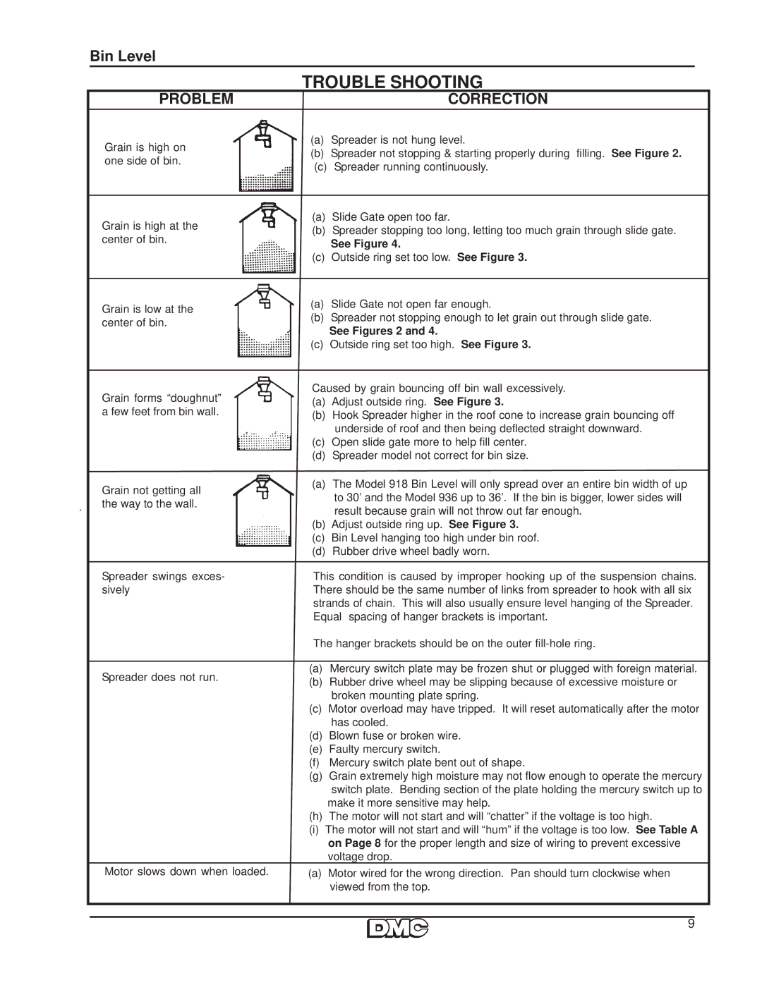 HP 936 manual Trouble Shooting, Problem Correction 