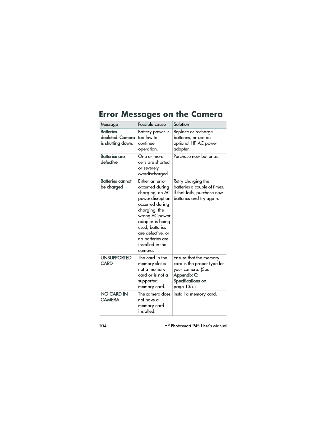 HP 945 manual Error Messages on the Camera, Unsupported, No Card 