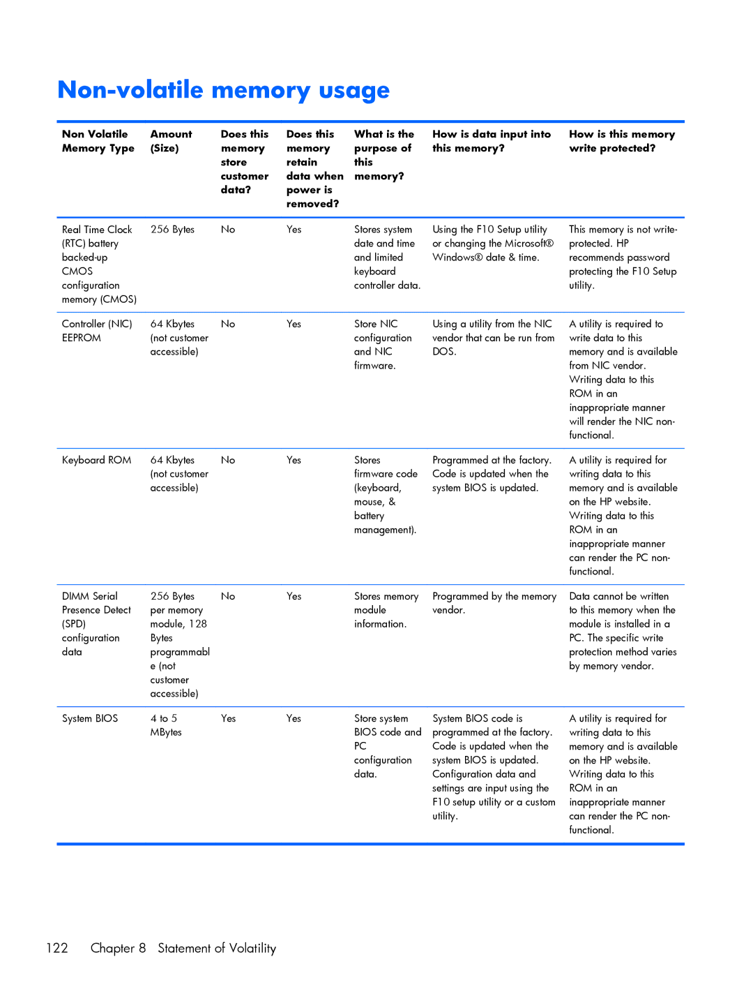 HP 9470m i7 Win8 D3K33UT#ABA manual Non-volatile memory usage, Cmos 