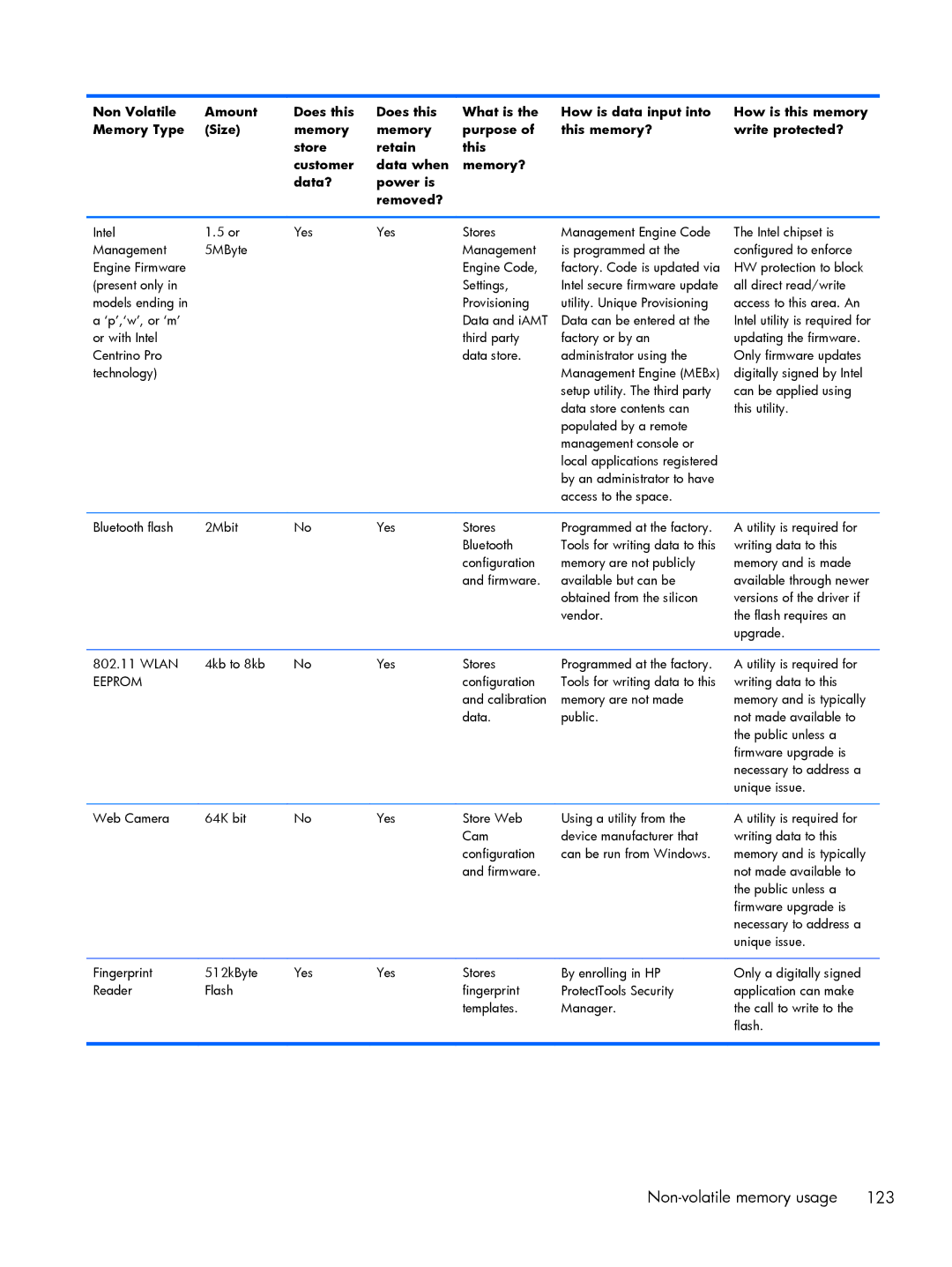 HP 9470m i7 Win8 D3K33UT#ABA manual Non-volatile memory usage 