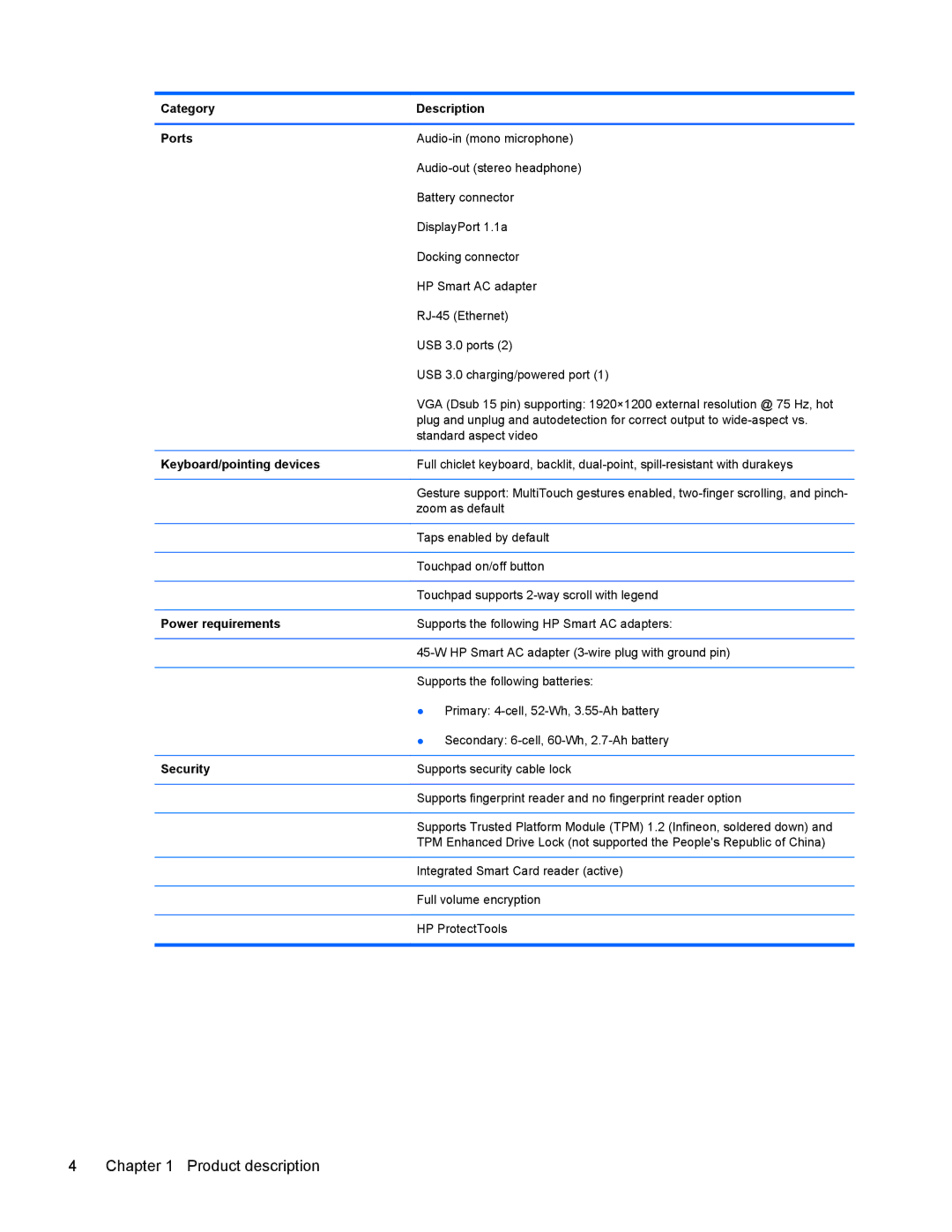 HP 9470m manual Category Description Ports, Keyboard/pointing devices, Power requirements, Security 