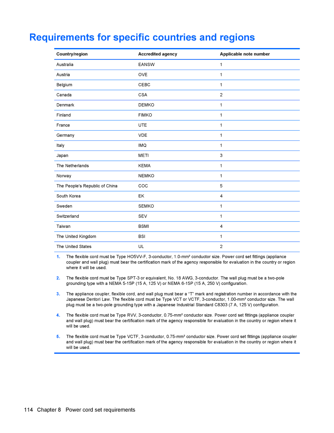 HP 9470m manual Requirements for specific countries and regions, Country/region Accredited agency Applicable note number 