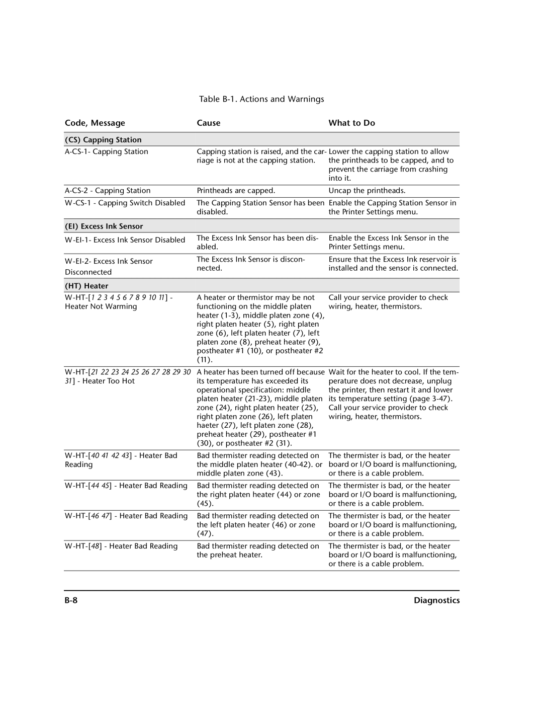 HP 98SI, 72SI manual Table B-1. Actions and Warnings, Code, Message Cause What to Do 