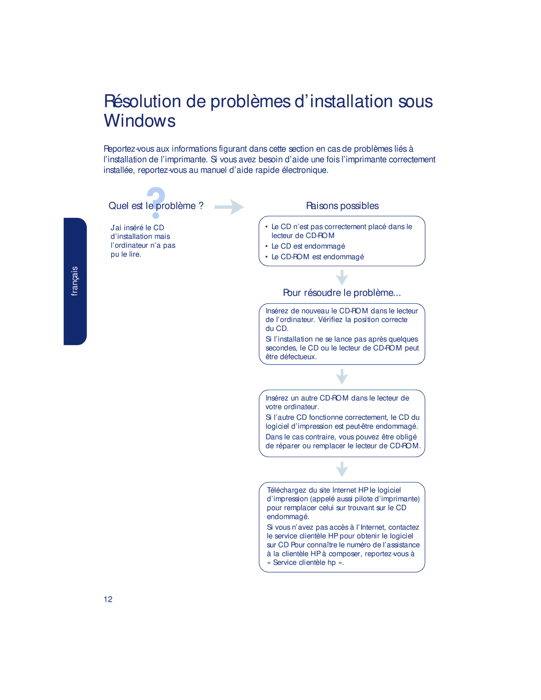 HP 990c, 960c, 980c manual Résolution de problèmes d’installation sous Windows, Quel est le problème ?, Raisons possibles 