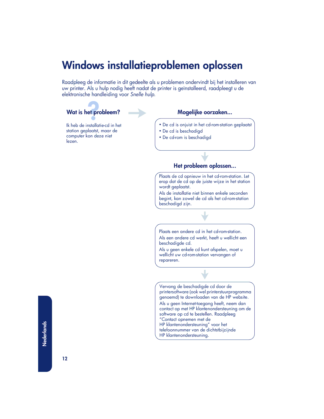 HP 980c, 990c, 960c Windows installatieproblemen oplossen, Wat is het probleem?, Mogelijke oorzaken, Het probleem oplossen 