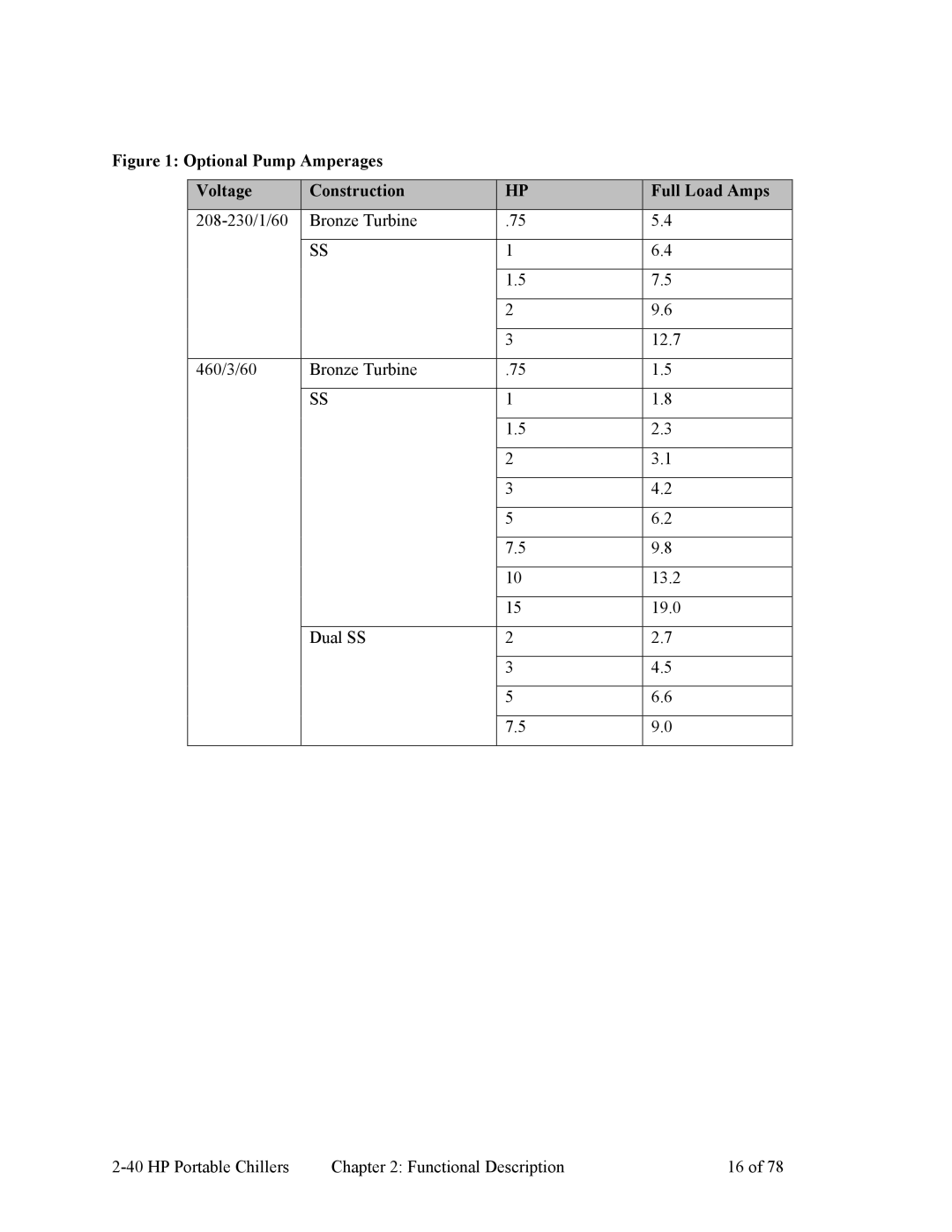 HP A0554832 manual Optional Pump Amperages Voltage Construction Full Load Amps 