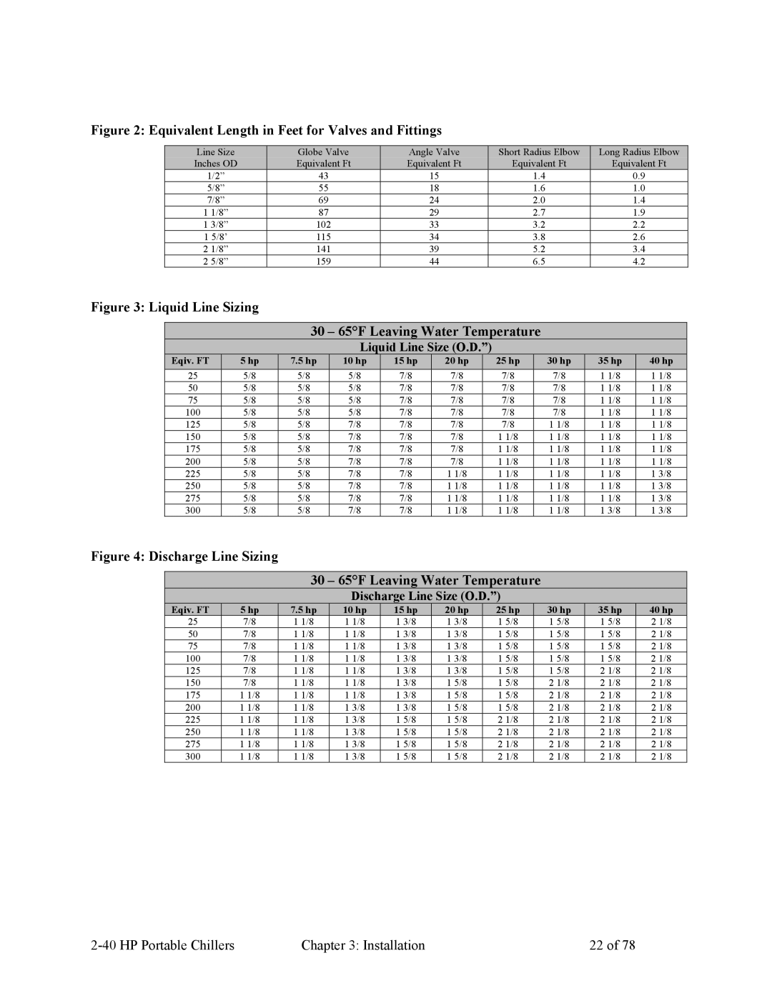 HP A0554832 manual Equivalent Length in Feet for Valves and Fittings 