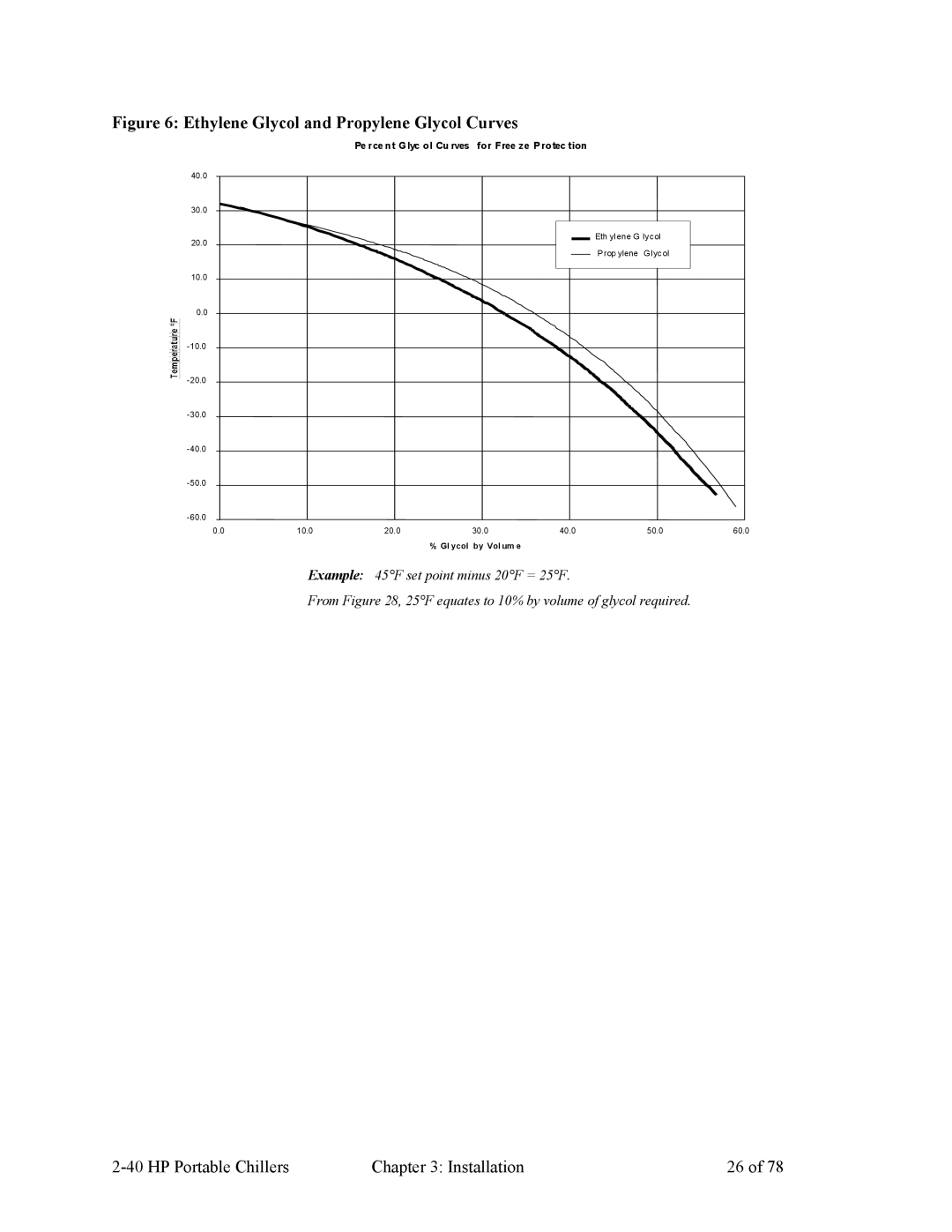 HP A0554832 manual Ethylene Glycol and Propylene Glycol Curves 