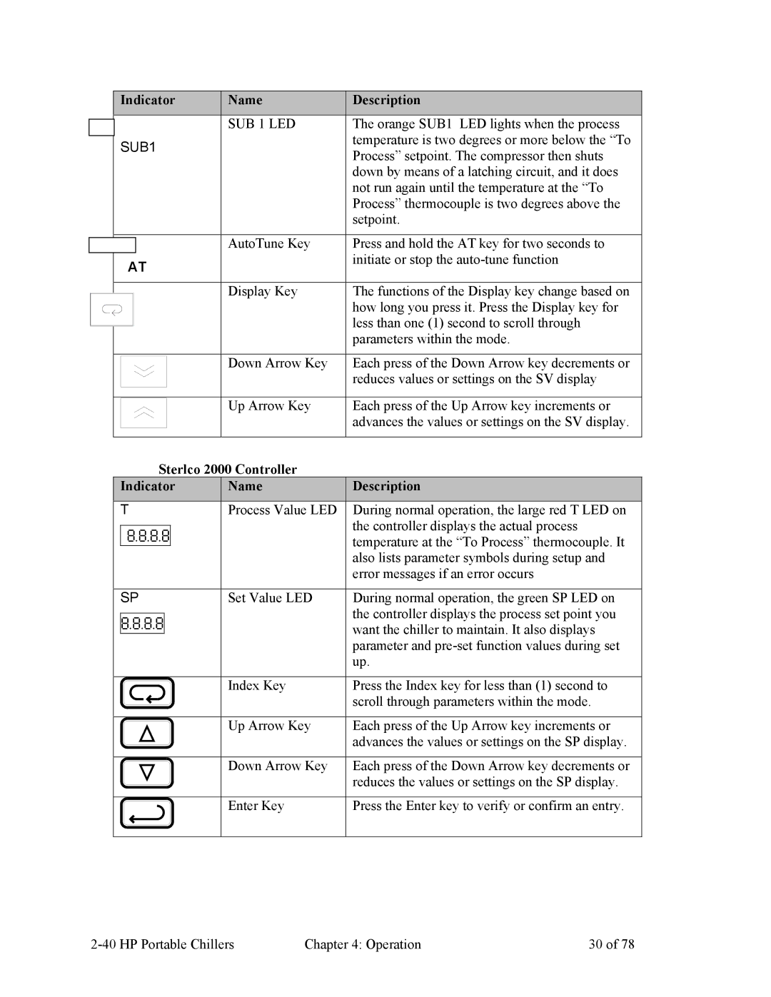 HP A0554832 manual Sterlco 2000 Controller Indicator Name Description 