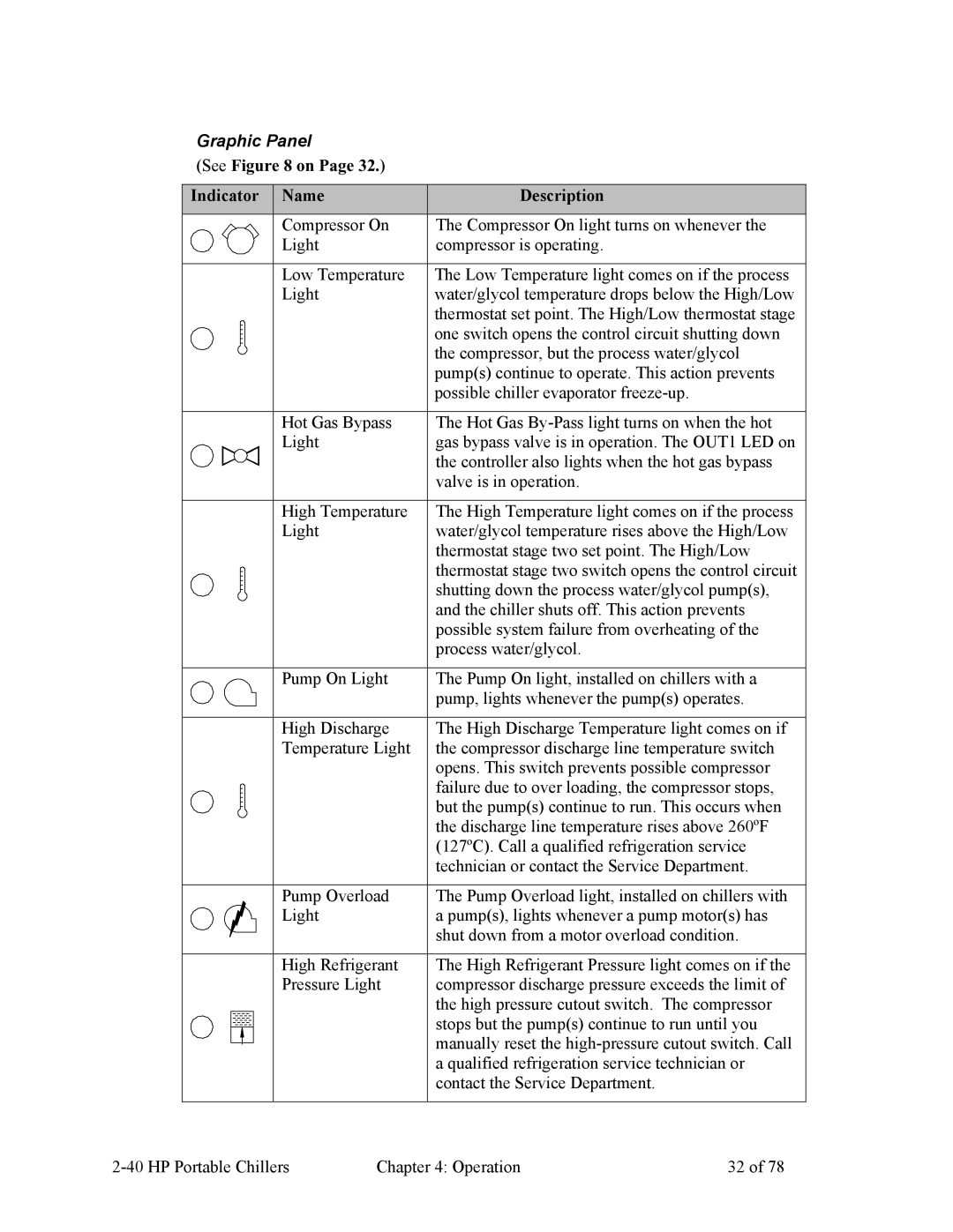 HP A0554832 manual Graphic Panel, See on Indicator Name Description 