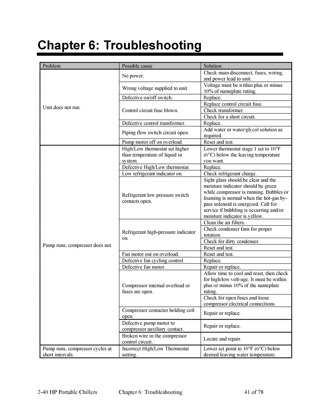 HP A0554832 manual HP Portable Chillers Troubleshooting 