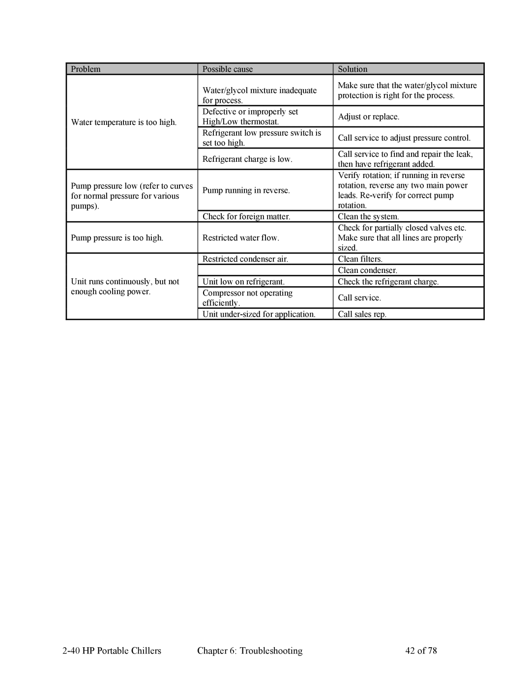 HP A0554832 manual HP Portable Chillers Troubleshooting 