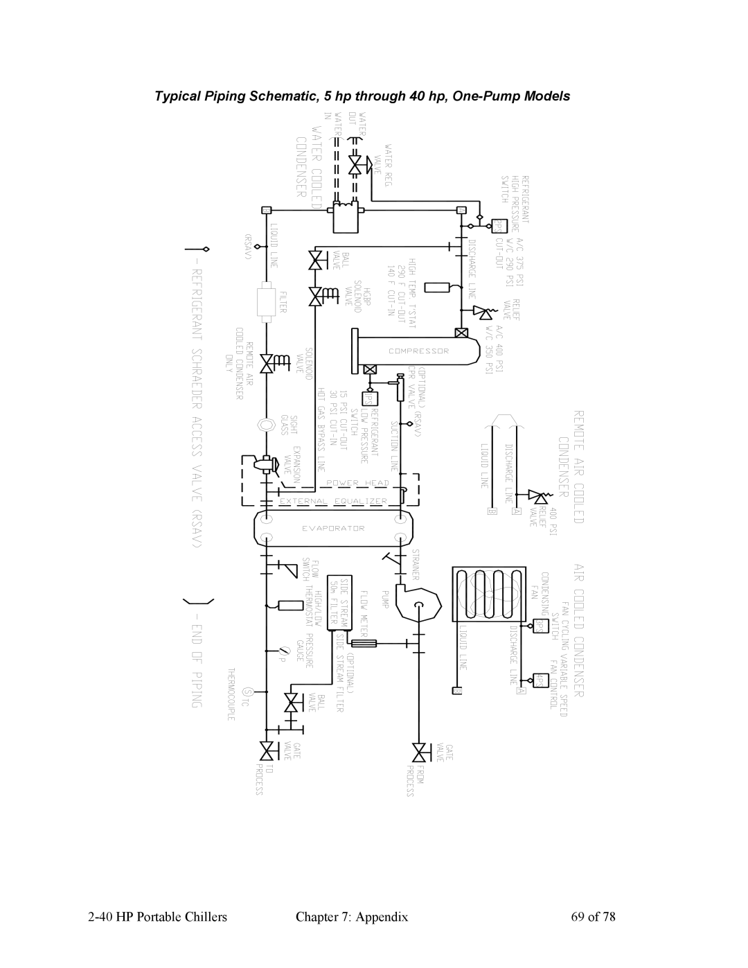 HP A0554832 manual HP Portable Chillers Appendix 