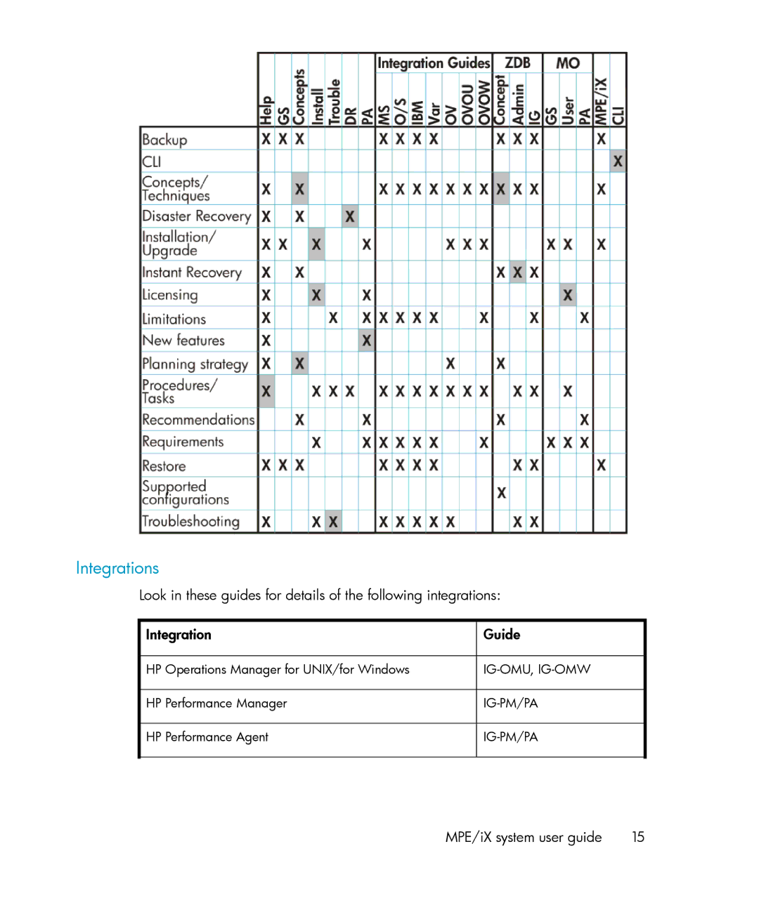 HP A.06.11 manual Integrations 