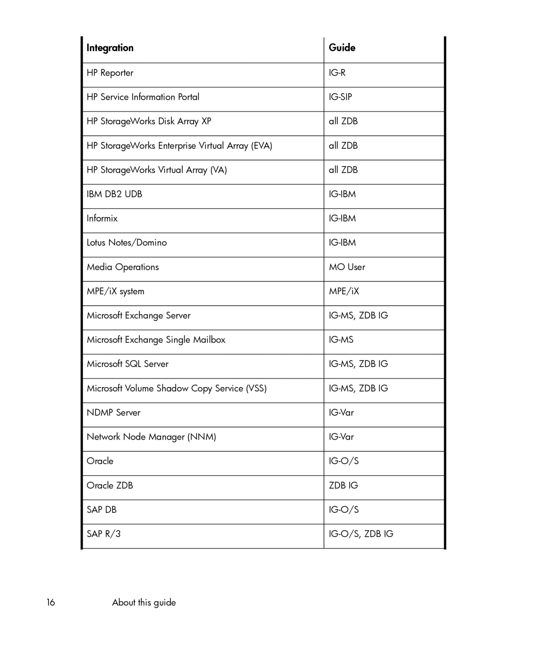 HP A.06.11 manual Integration Guide 