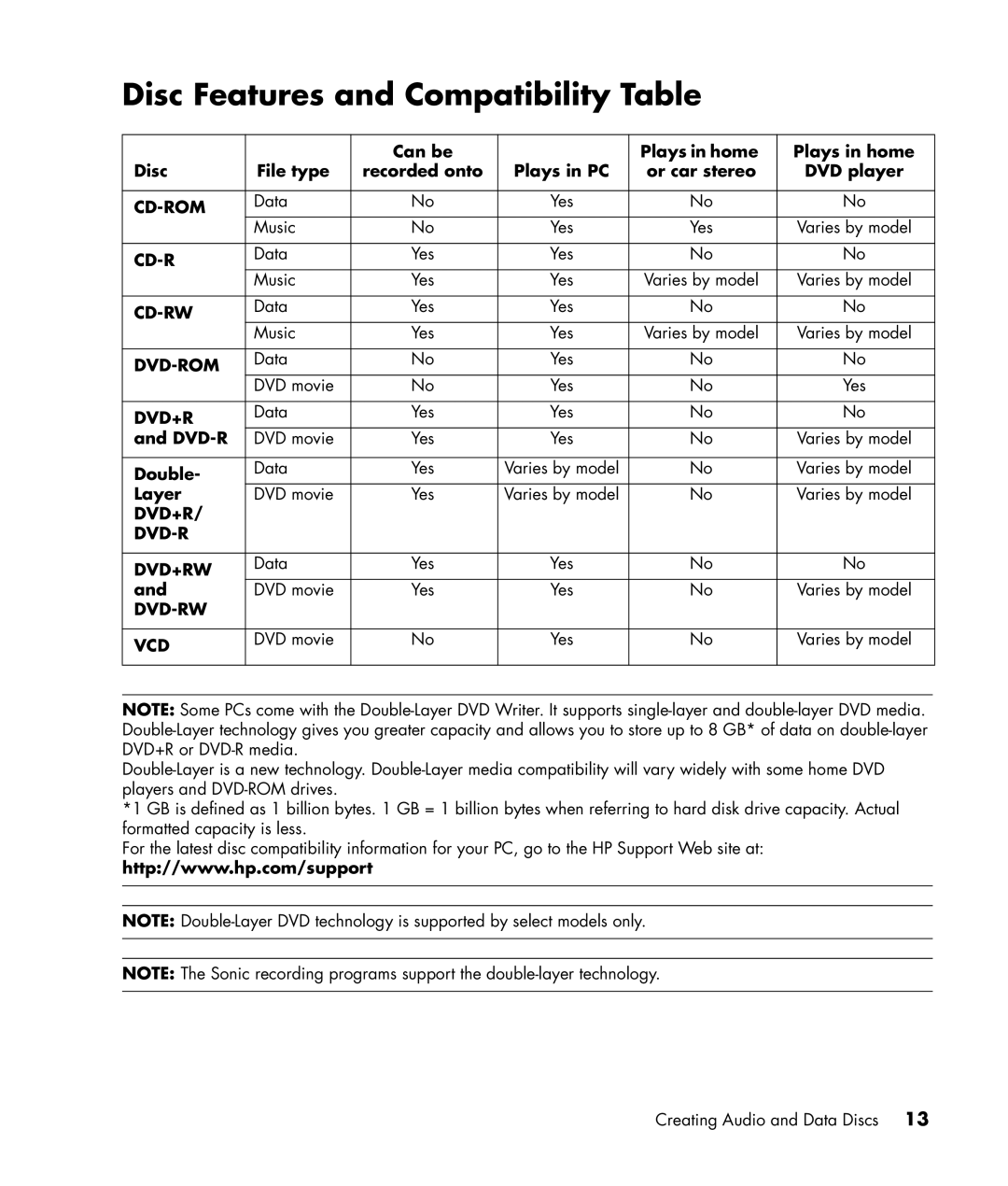 HP a1138hk, a1160a, a1140a, a1120a manual Disc Features and Compatibility Table, Dvd-R, Double, Layer 