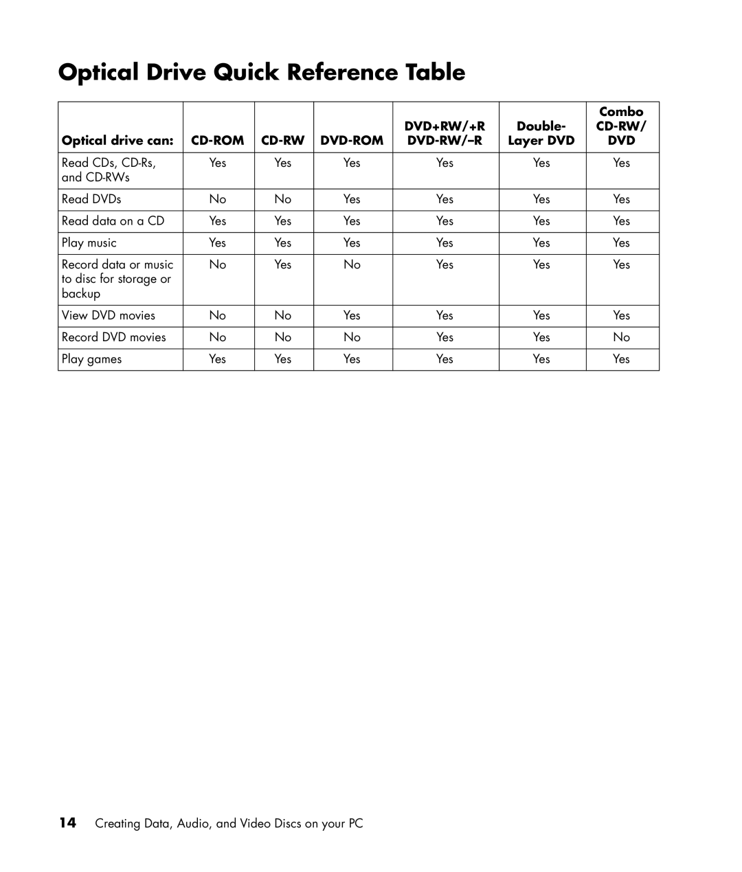 HP a1140a, a1160a, a1138hk, a1120a manual Optical Drive Quick Reference Table, Combo, Optical drive can, Layer DVD 