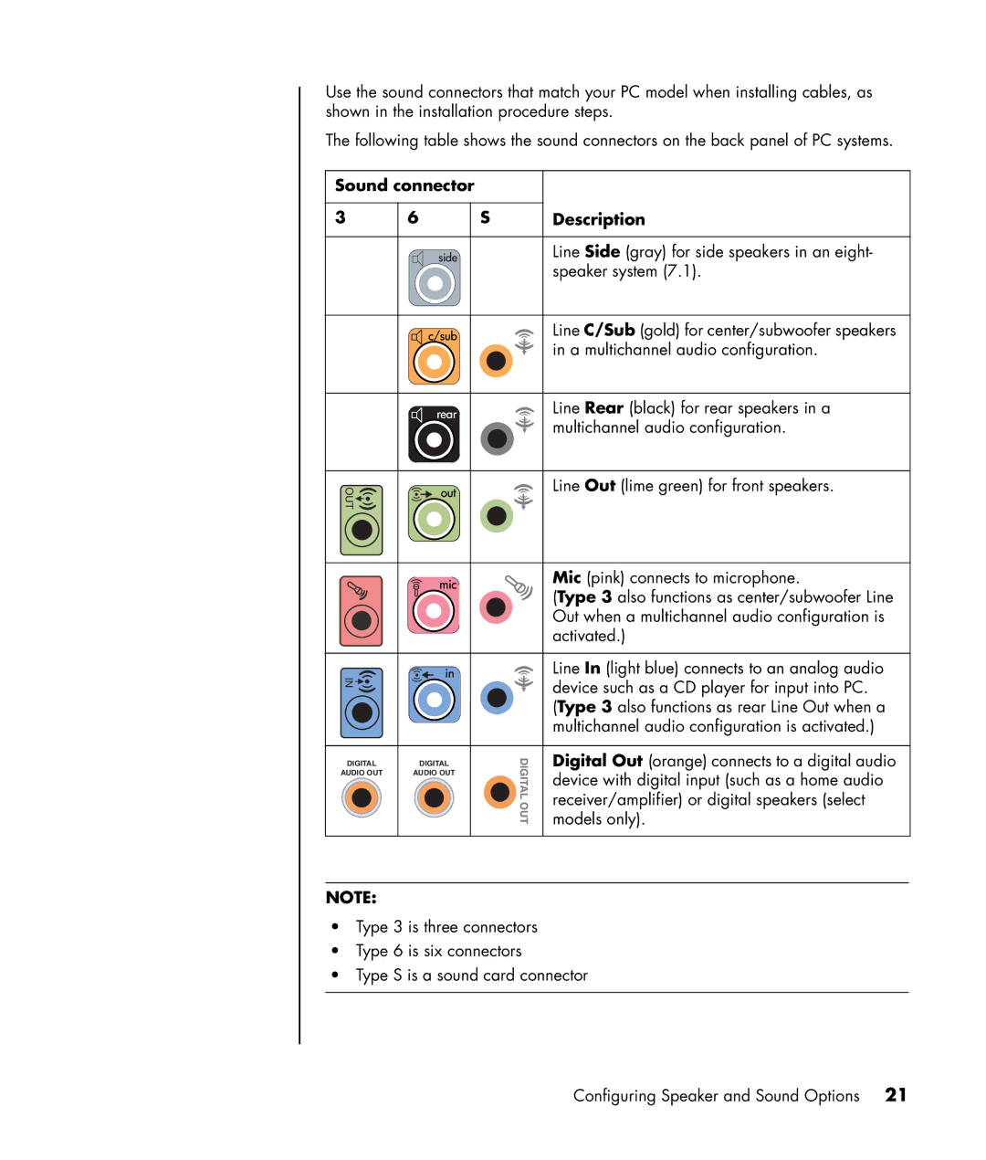 HP a1428x, a1320y, a1339d, a1217n manual Sound connector Description 