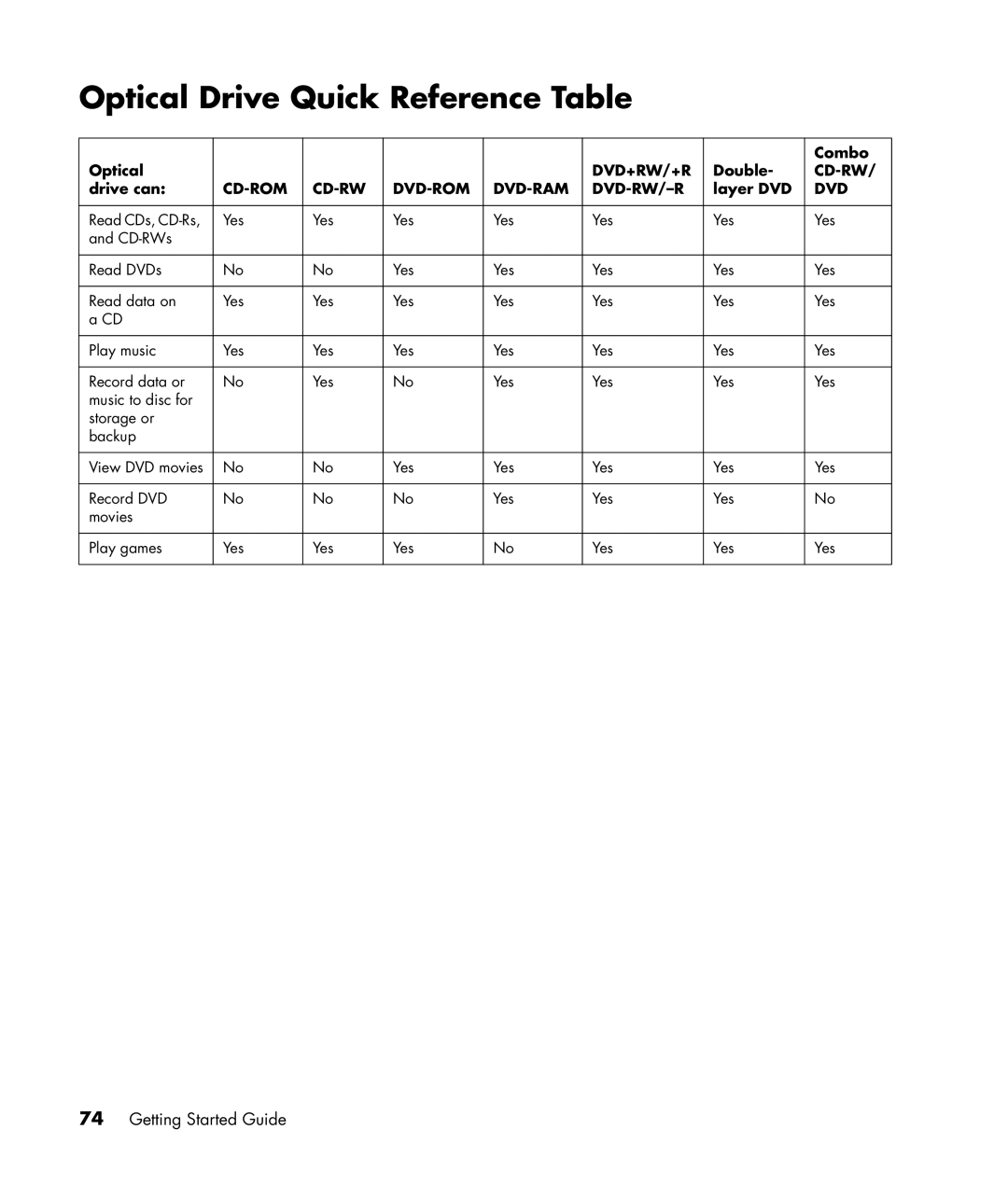 HP a1339d, a1320y, a1428x, a1217n manual Optical Drive Quick Reference Table, Dvd 