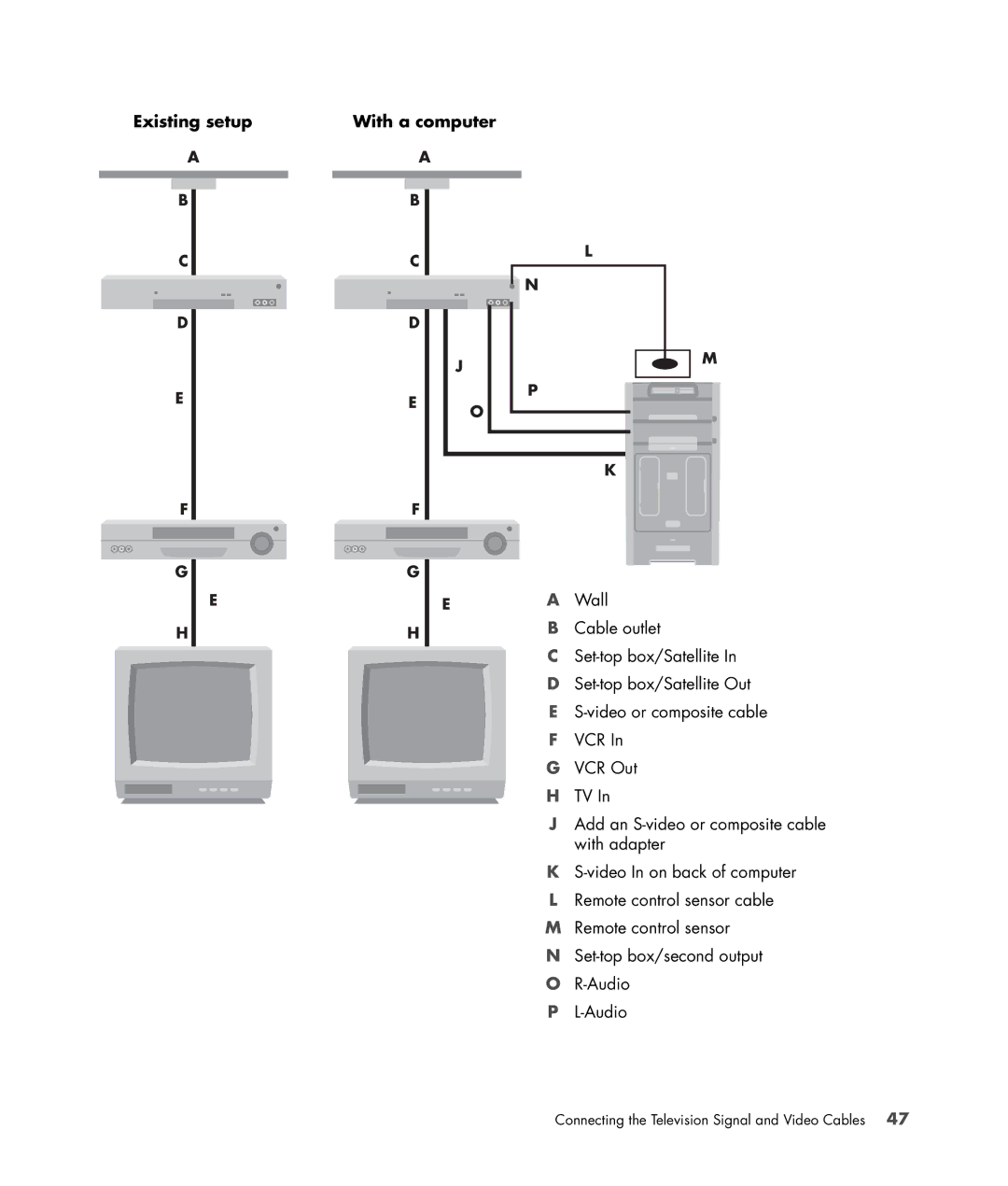 HP a1737c, a1712n, a1709n, a1700n, a1767c, a1530a, a1719n, a1720n, a1748x manual Connecting the Television Signal and Video Cables 