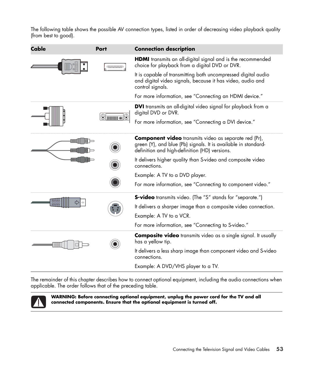 HP a1767c, a1712n, a1709n, a1700n, a1530a, a1719n, a1720n, a1748x, a1742n, a1740n, a1730n, a1737c Cable Port Connection description 