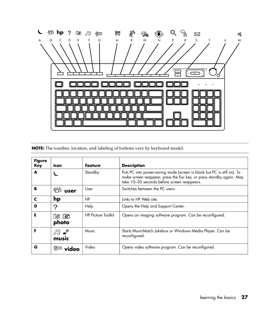 HP a300n, a307x manual User, Photo, Music, Video, Key Icon Feature Description 