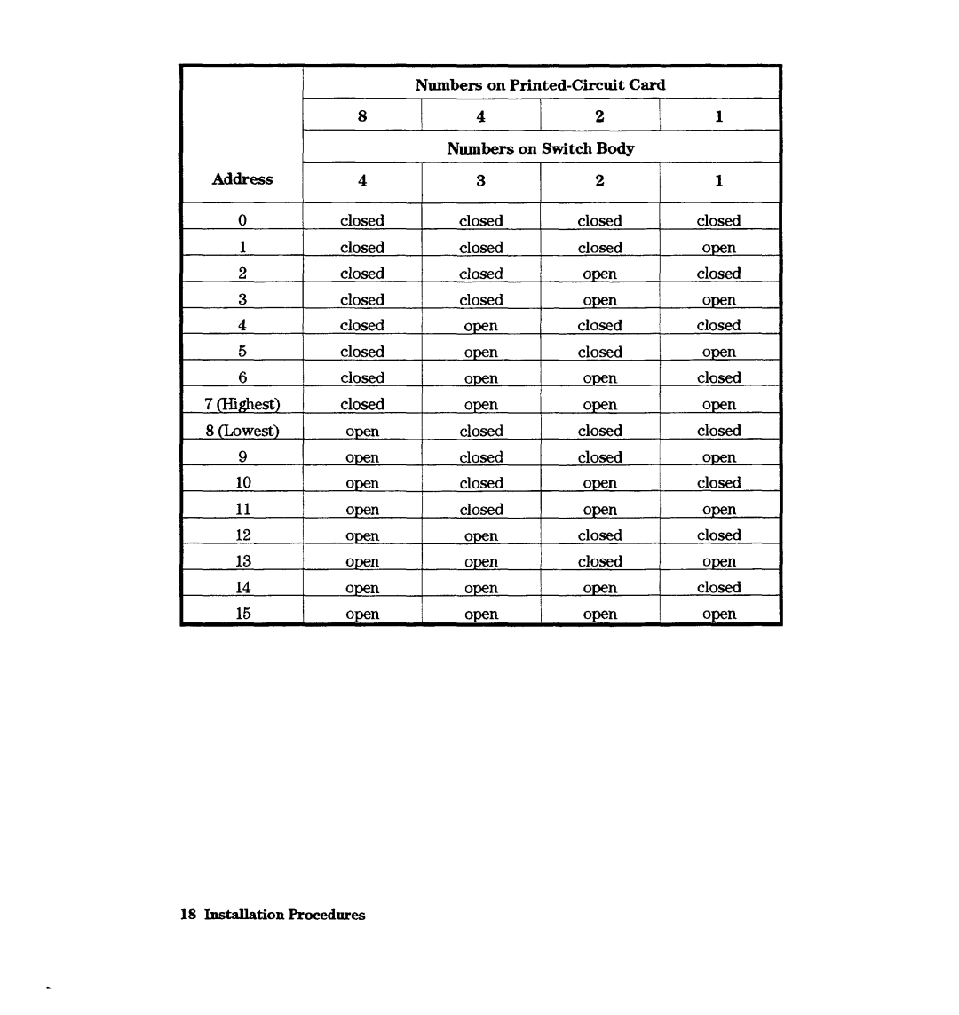 HP A3644A, A2969A manual Numbers on Printed-Circuit Card 