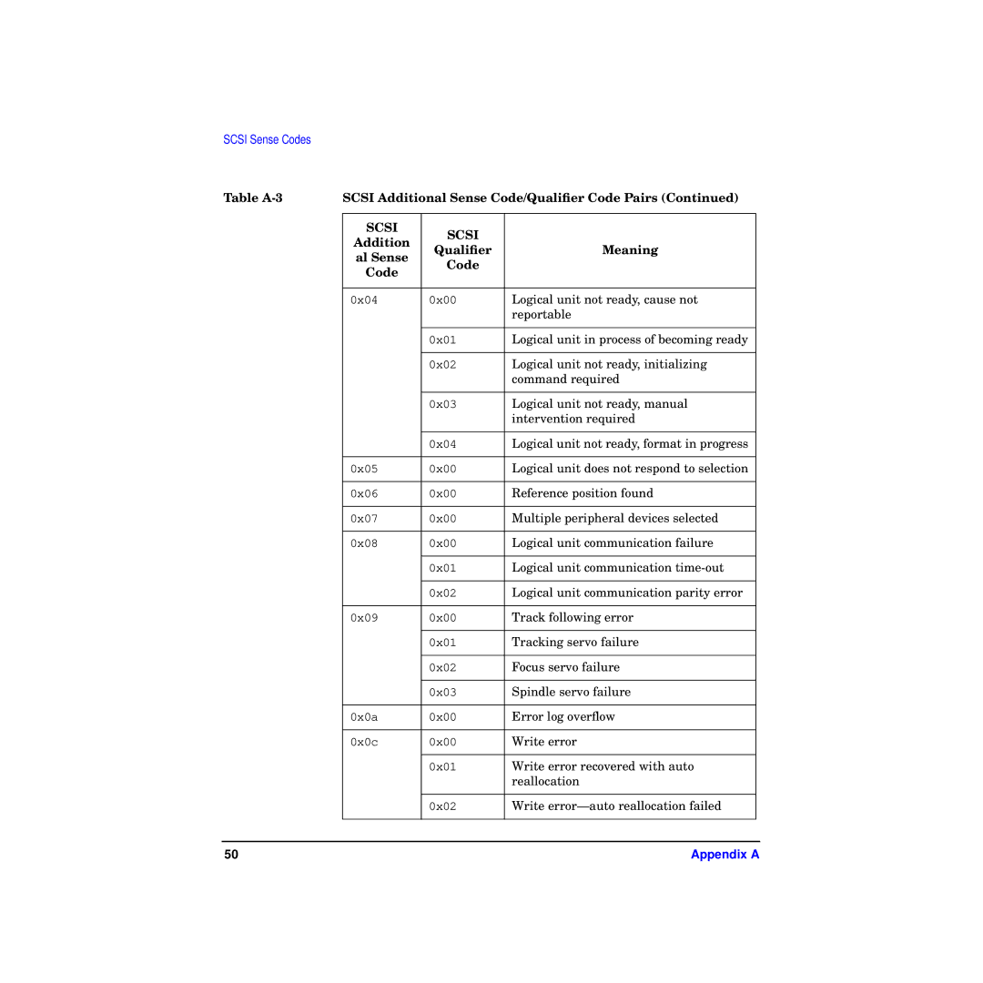 HP A4800A manual Logical unit not ready, cause not 