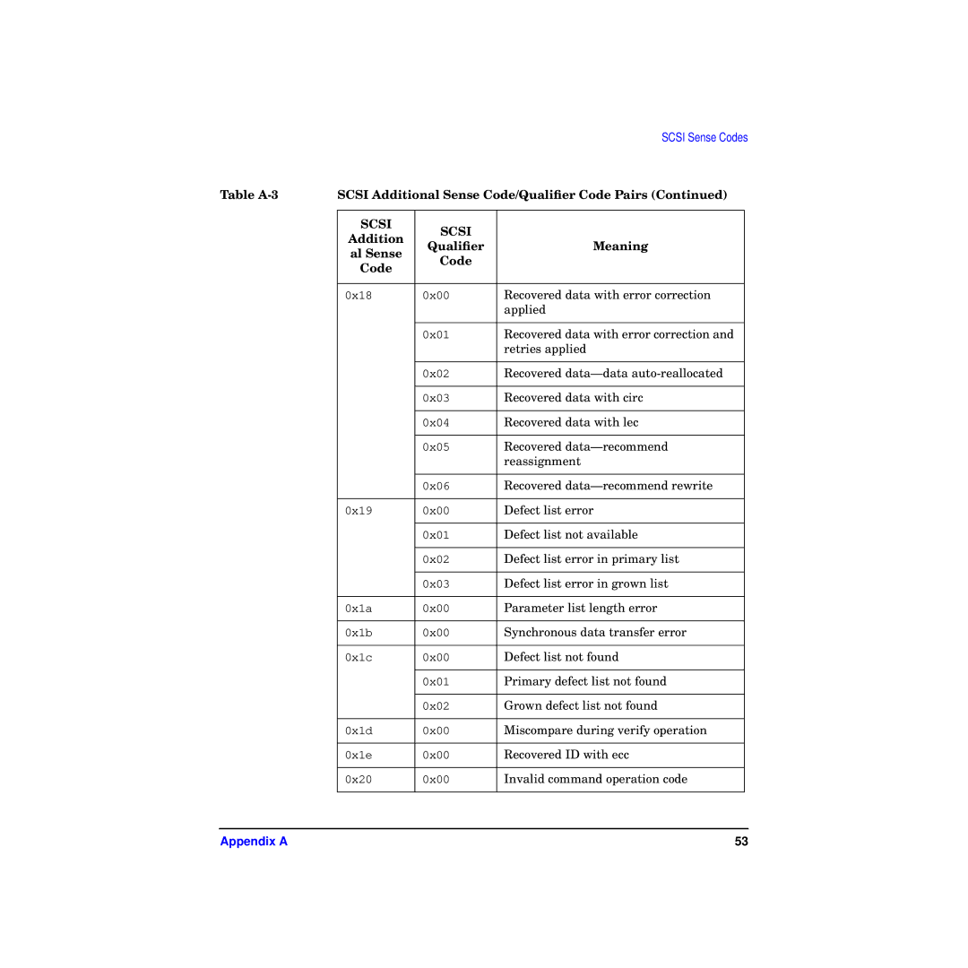 HP A4800A manual Recovered data with error correction Applied 