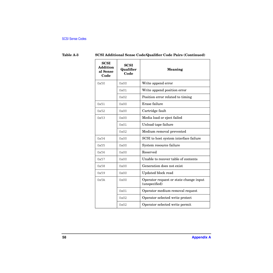 HP A4800A manual Write append error 