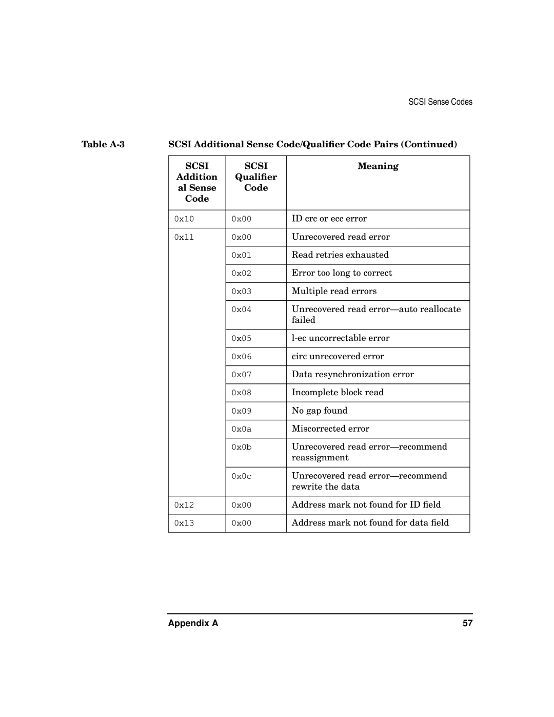 HP A5150A manual Meaning Addition Qualiﬁer Al Sense Code 