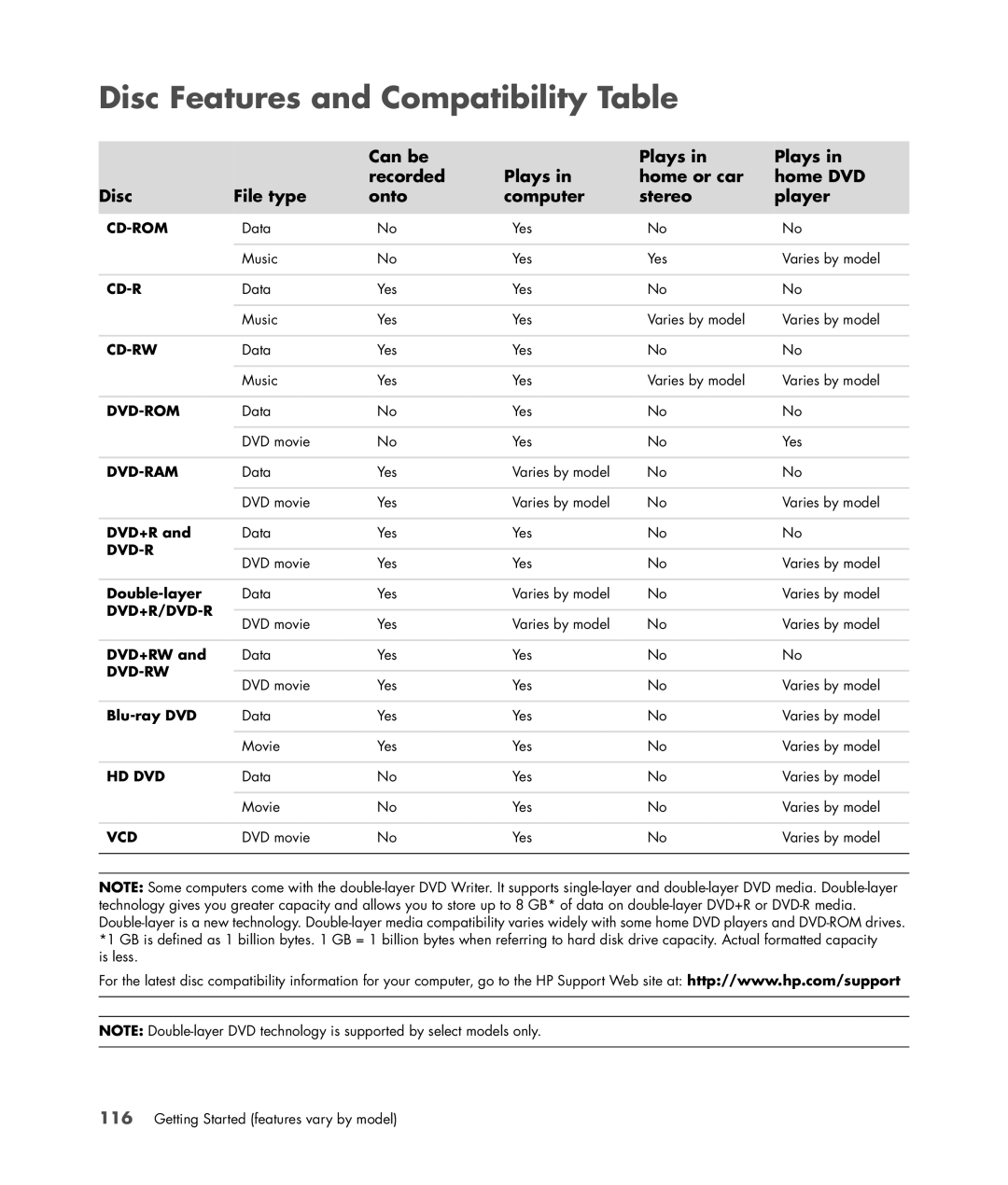 HP a6347c manual Disc Features and Compatibility Table, Dvd-Rw 