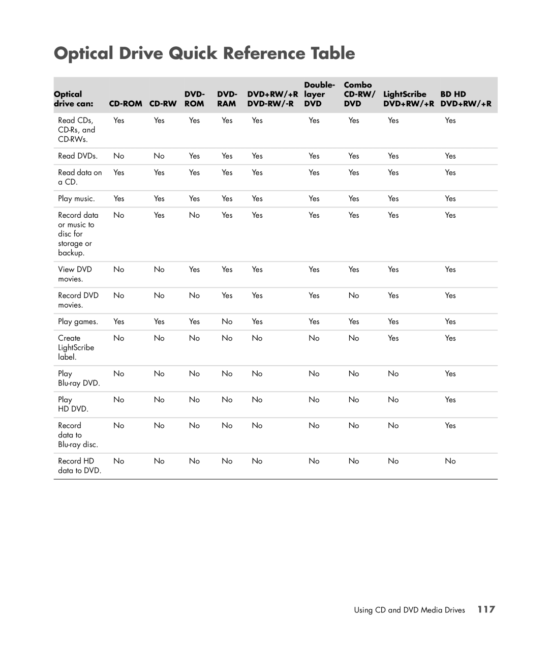 HP a6347c manual Optical Drive Quick Reference Table, Cd-Rom Cd-Rw Ram Dvd-Rw/-R Dvd+Rw/+R 