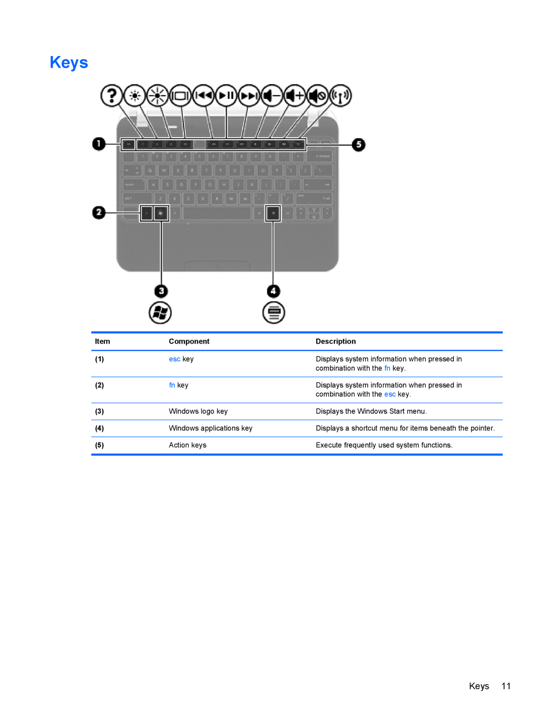 HP A6X41UA manual Keys, Fn key 