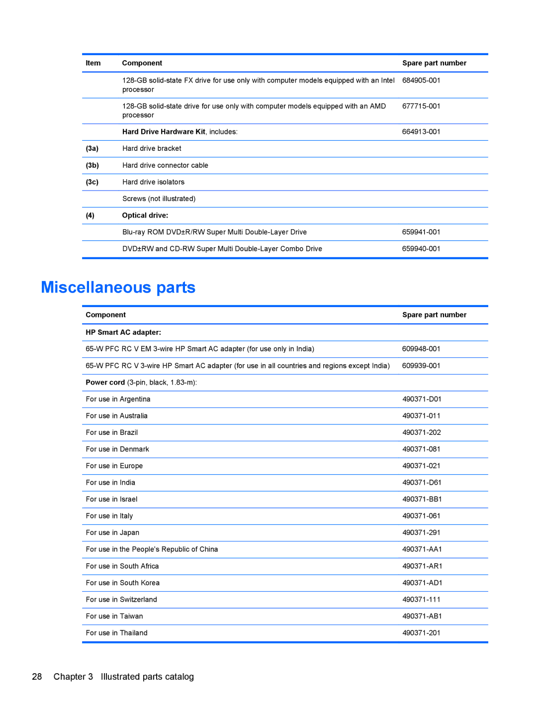 HP A6X41UA manual Miscellaneous parts, Hard Drive Hardware Kit , includes, Component Spare part number HP Smart AC adapter 