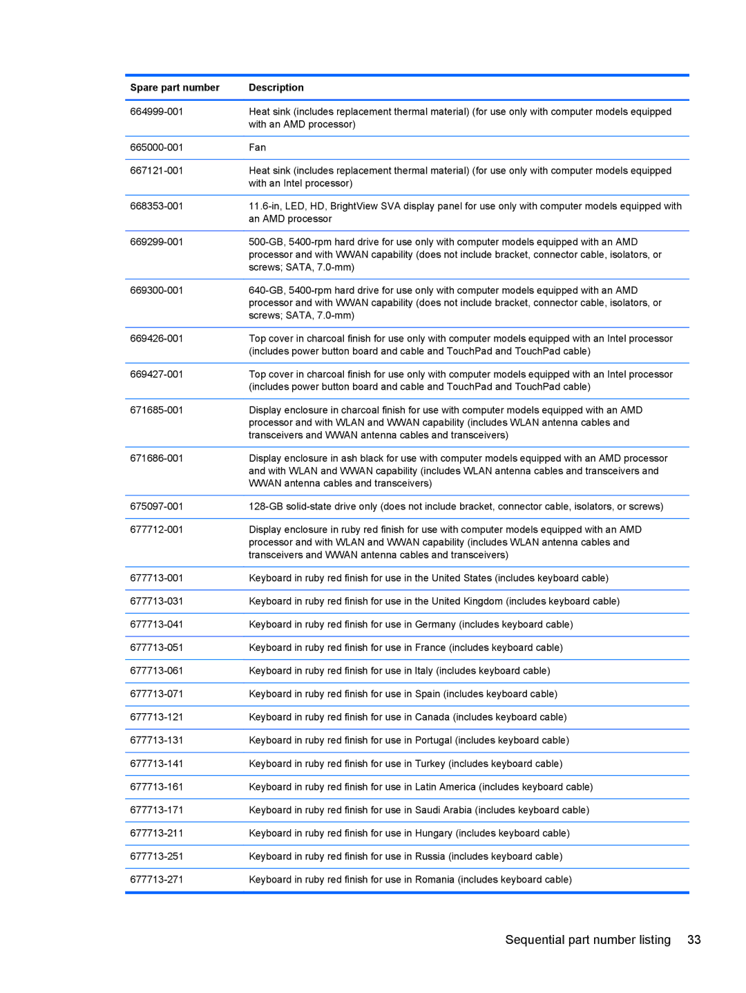 HP A6X41UA manual An AMD processor 