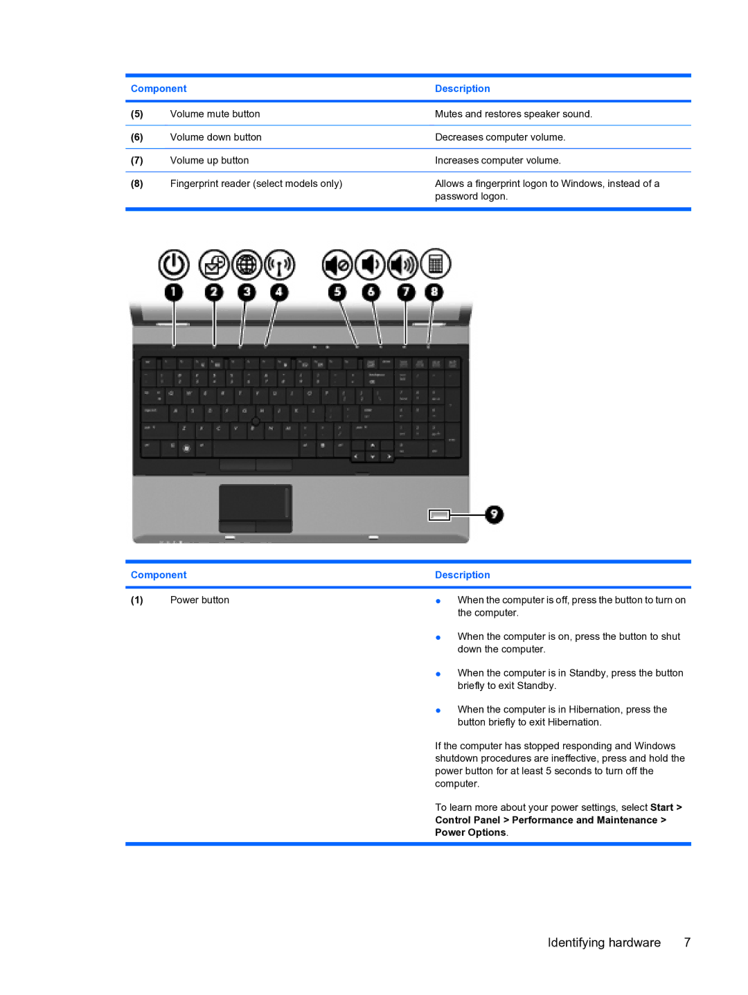 HP D3L12AW#ABA, A7V-M manual Control Panel Performance and Maintenance Power Options 