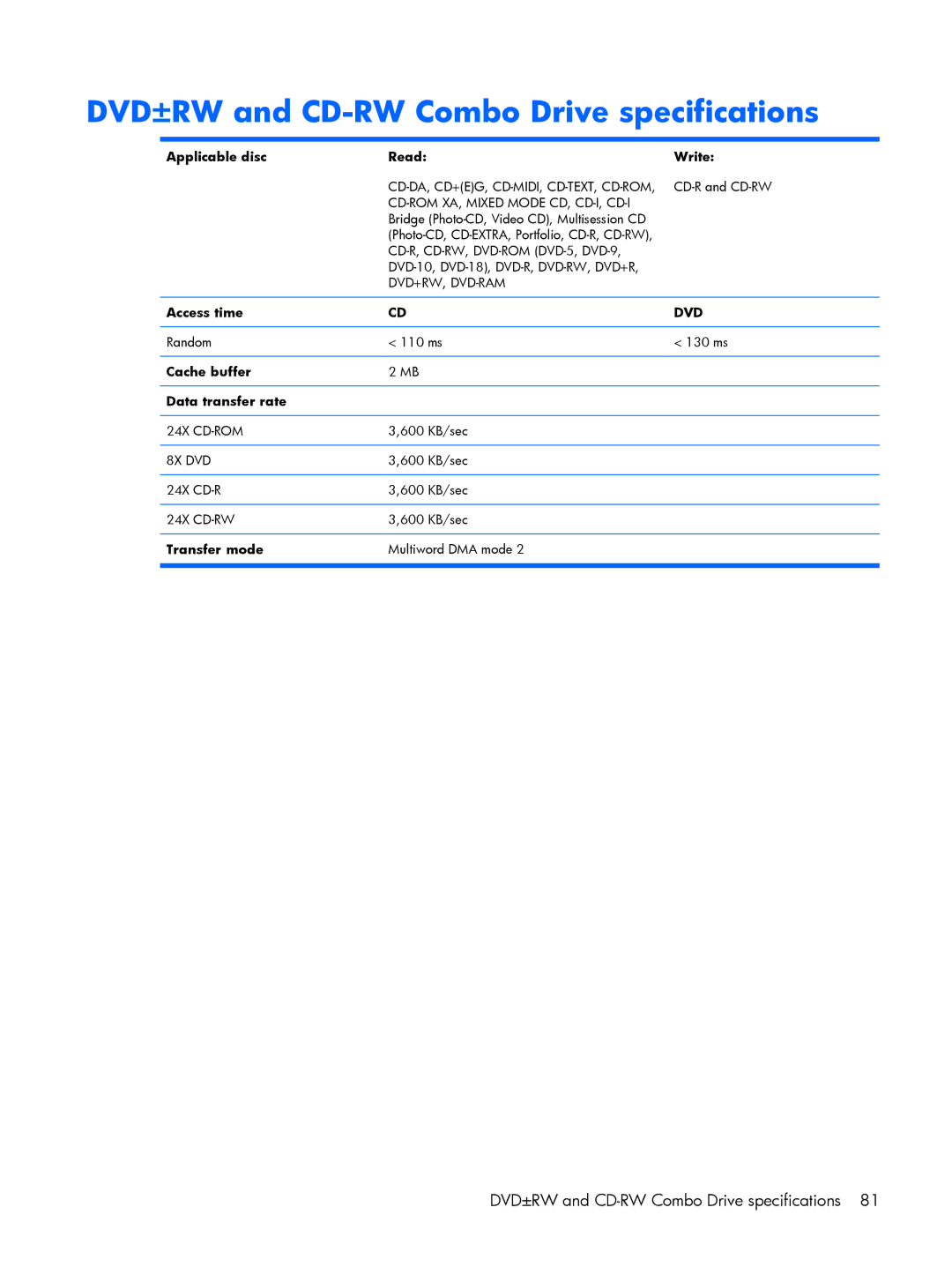 HP A916NR, A930XX, A918CA, A924CA, A928CA, A913CL, A900 DVD±RW and CD-RW Combo Drive specifications, Applicable disc Read Write 