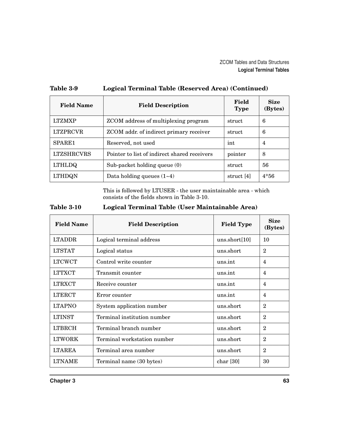 HP Advanced Communications Controllers (ACC) manual Logical Terminal Table User Maintainable Area 