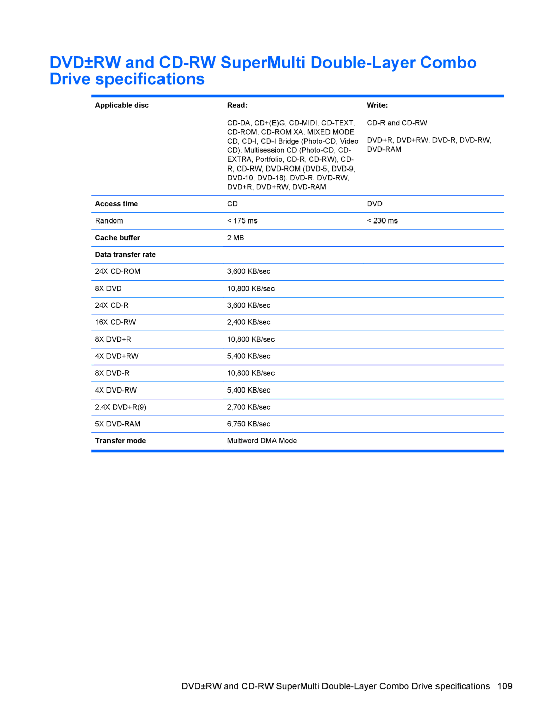 HP AS322USABA, NH303EPABA, NG879UPABA manual Applicable disc Read, Write, Cache buffer Data transfer rate, Transfer mode 