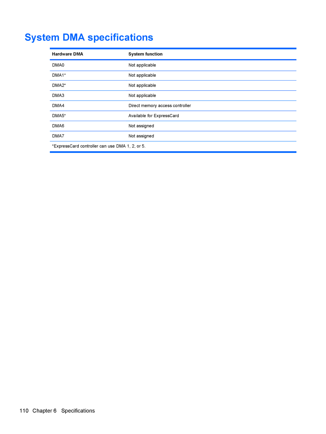 HP NH303EPABA, AS322USABA, NG879UPABA manual System DMA specifications, Hardware DMA System function 