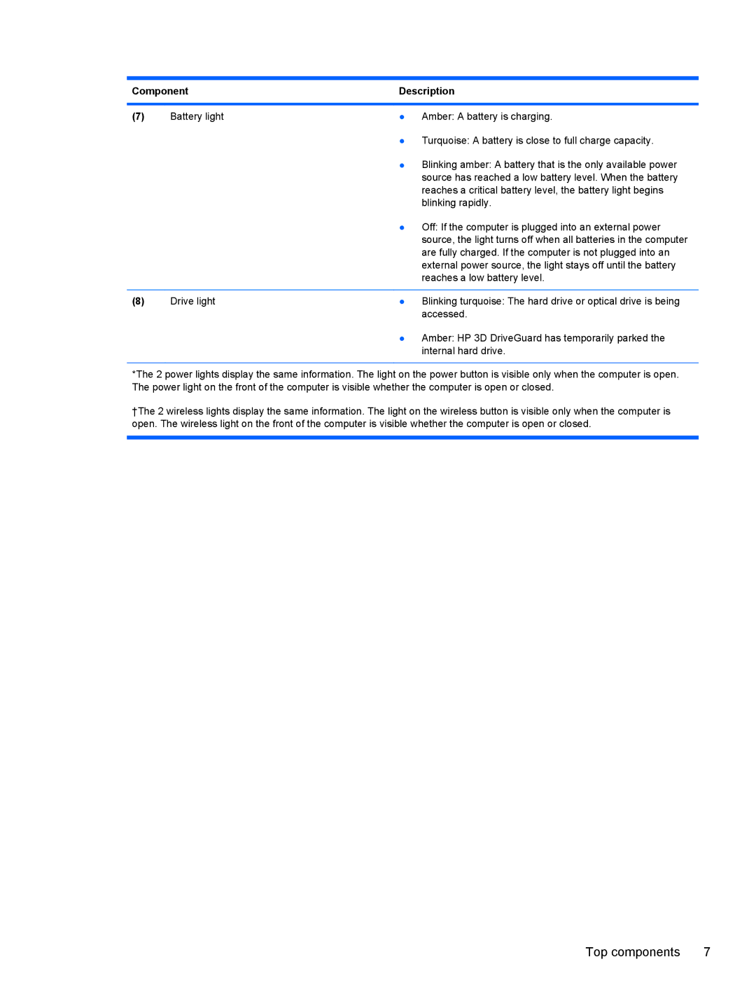 HP AS322USABA, NH303EPABA, NG879UPABA manual Top components 