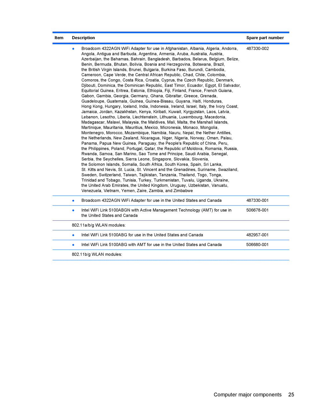 HP AS322USABA, NH303EPABA, NG879UPABA manual Computer major components 