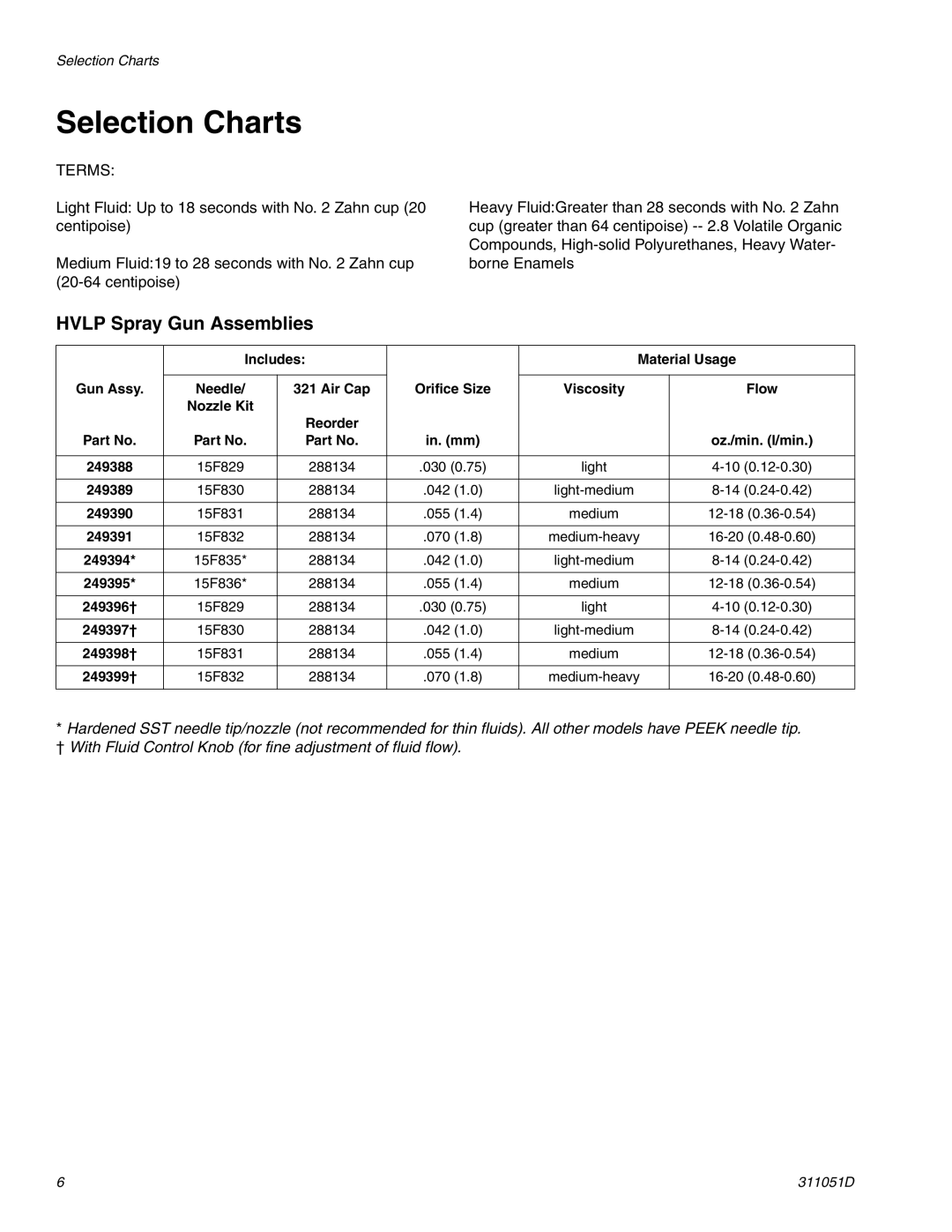 HP AUTOMATIC XT SPAY GUNS 311051D manual Selection Charts, Hvlp Spray Gun Assemblies 