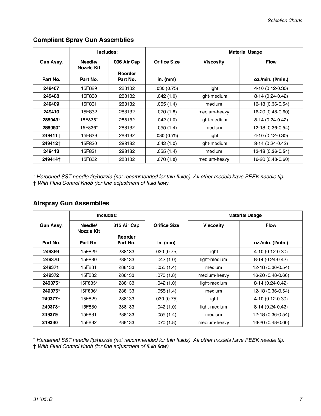 HP AUTOMATIC XT SPAY GUNS 311051D manual Compliant Spray Gun Assemblies, Airspray Gun Assemblies 