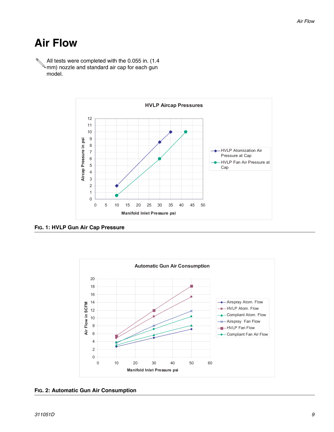 HP AUTOMATIC XT SPAY GUNS 311051D manual Air Flow, Hvlp Gun Air Cap Pressure 